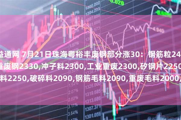 益通网 7月21日珠海粤裕丰废钢部分涨30：钢筋粒2470,精料废钢2410,优重废钢2330,冲子料2300,工业重废2300,矽钢片2250,冲花料2250,破碎料2090,钢筋毛料2090,重废毛料2000,小剪料2130,薄剪料(停收)1730。